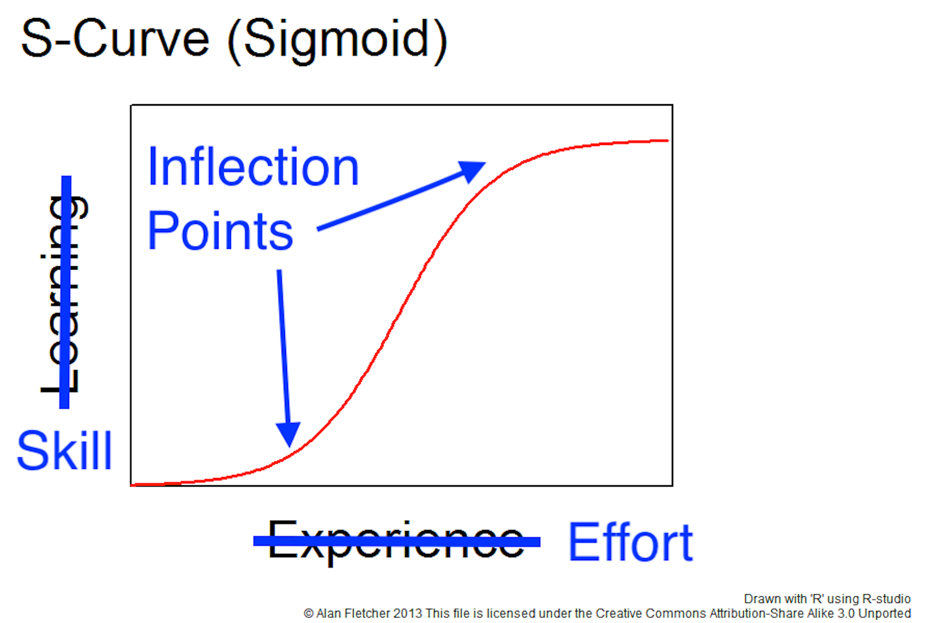 A sigmoid curve that rises as it goes to the left. The Y axis was originally labeled 'learning' but that has been struck out replaced by the term 'skill'. The X axis was originally labeled 'experience' but has been replaced by 'effort'. The areas where the curve starts bends—first upward and then towards a flat trajectory—have been labeled as 'inflection points'